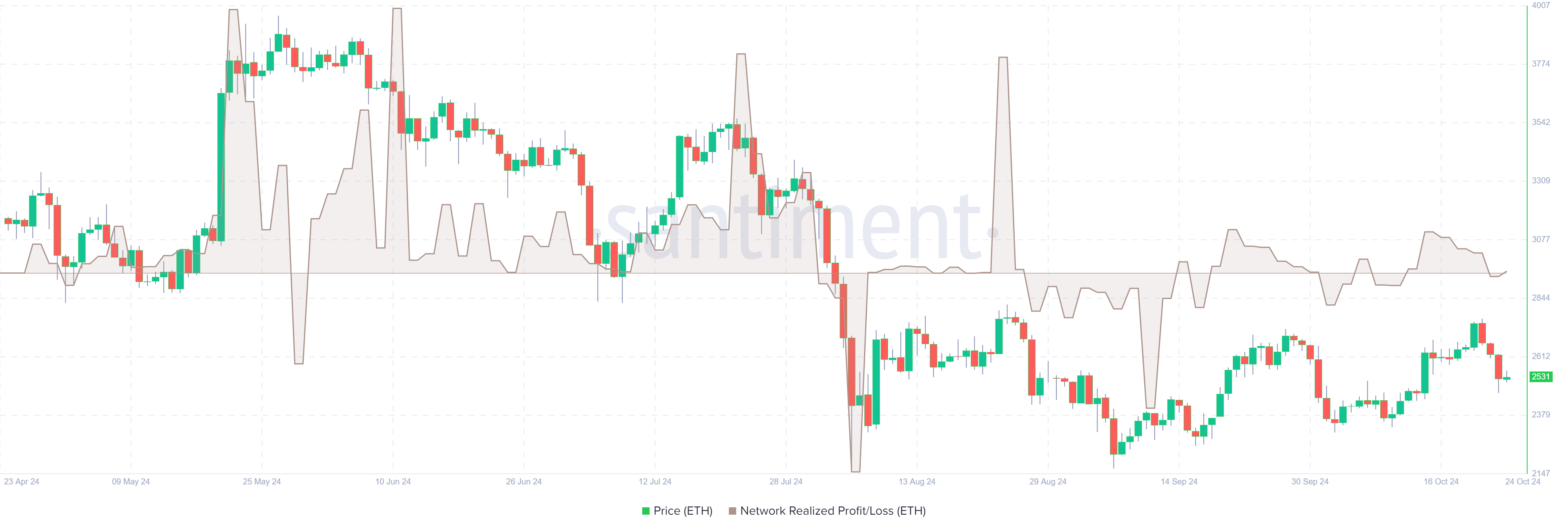 Ethereum Network Realized Profit/Loss chart. Source: Santiment